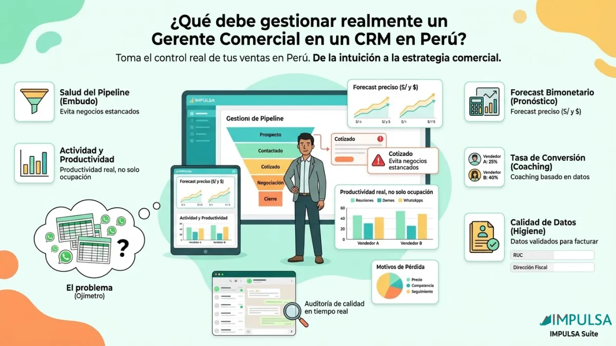 ¿Qué debe gestionar realmente un Gerente Comercial en un CRM en Perú?