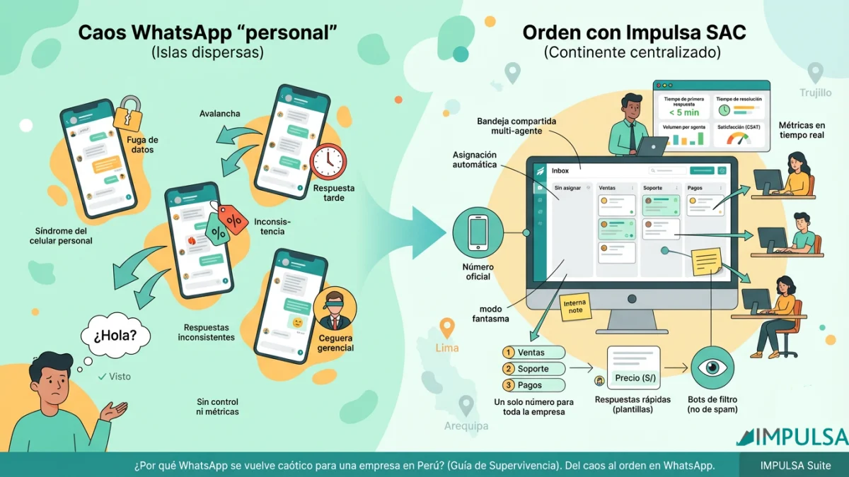 ¿Por qué WhatsApp se vuelve caótico para una empresa en Perú? (Guía de Supervivencia)