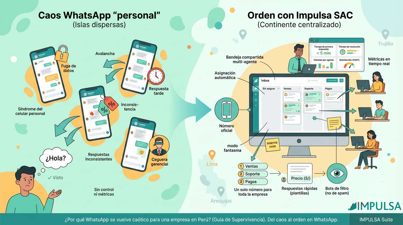 ¿Por qué WhatsApp se vuelve caótico para una empresa en Perú? (Guía de Supervivencia)